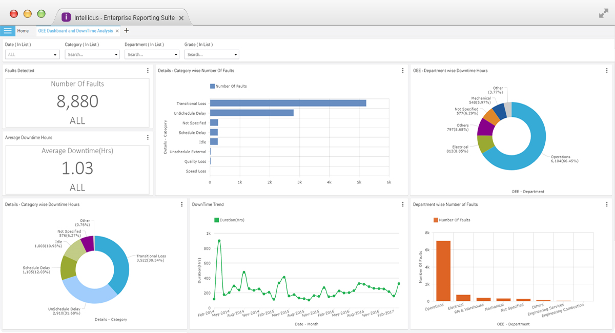 Manufacturing Analytics & Business Intelligence Solution | Intellicus